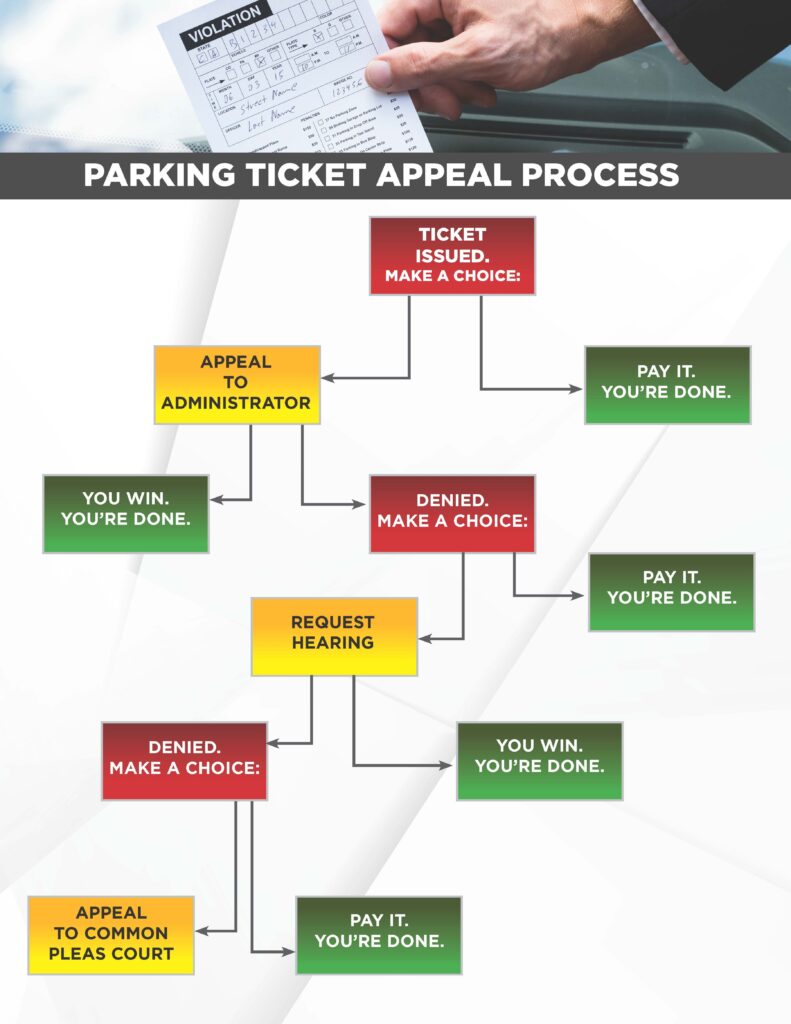 An info graphic that reads: "Parking ticket appeal process." In red: Ticket issued. Make a choice. If you chose to pay the ticket, you are done. Your other option is to "Appeal to administrator." Here, there are two options: "You win. You're done." or you're denied and you must make a choice. You can: "Pay it. You're done." or "Request a hearing." If you request a hearing and you win, you're done. If you're denied, you again make a choice: You pay it and you're done or you appeal to Common Pleas Court.