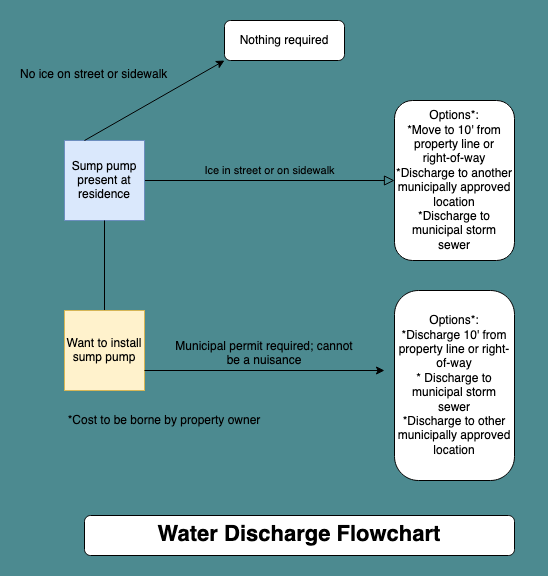 A chart explaining water discharge and what is required. Properties may only discharge water into municipal storm sewers or onto their own properties or a municipally approved location. Stormwater from your property cannot be a nuisance